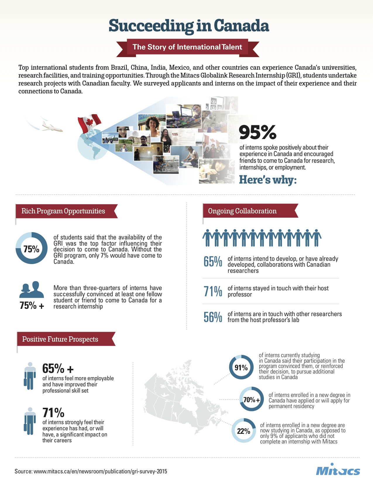 mitacs_globalink_intern_survey_dec2015.jpg